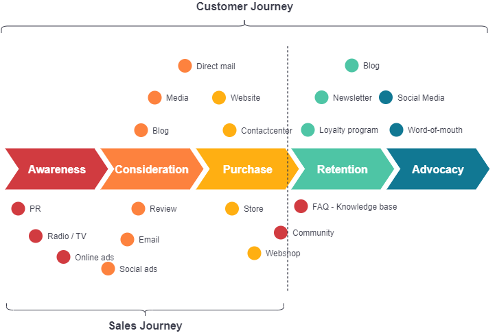 customer journey and marketing sales funnel image