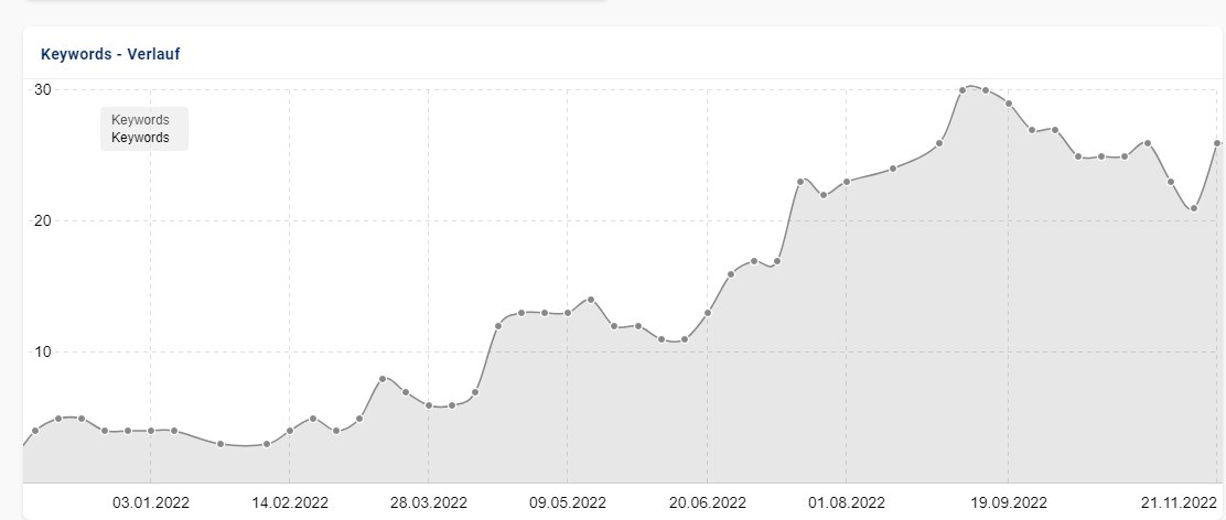 warrenlainenaida domain keyword visibility