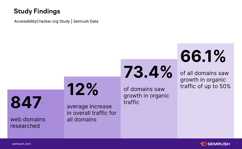 infographic from semrush showing accessibility study findings. 66% of all domains studied showed organic traffic growth of 50%