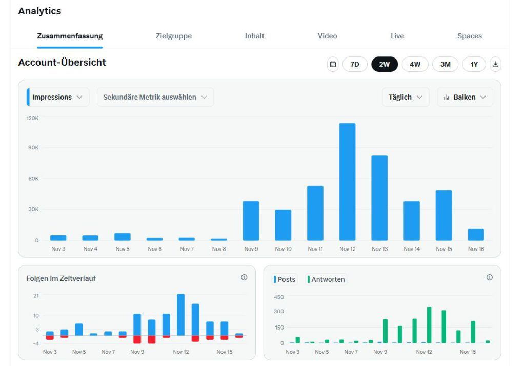 Twitter X statistics for two weeks compared.