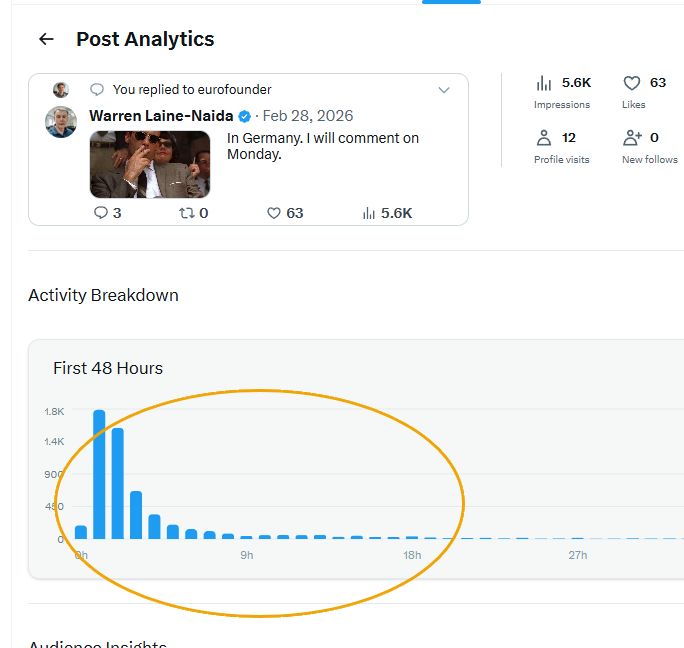 twitter statistics from warren laine-naida