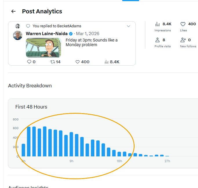 twitter statistics from warren laine-naida