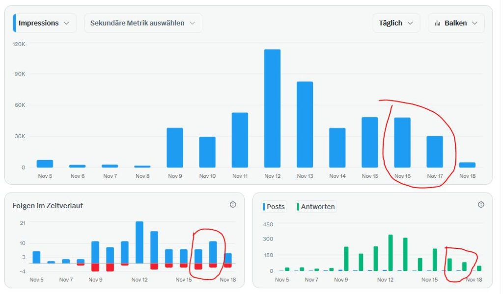 Twitter X statistics for two weeks compared.